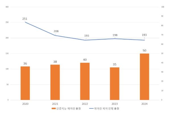 특허청, 인공지능으로 똑똑해진 에어컨 '폭염 문제없어!' 기사 이미지